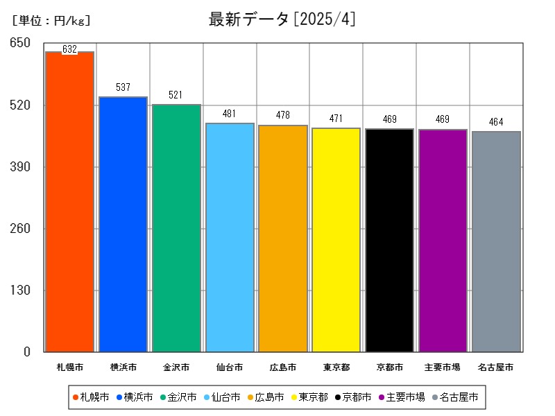 最新データ