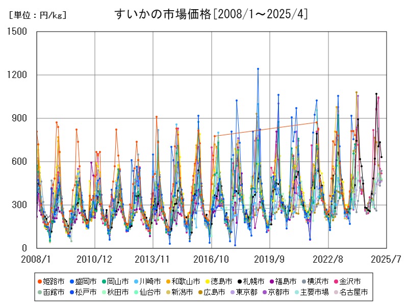 すいかの市場価格