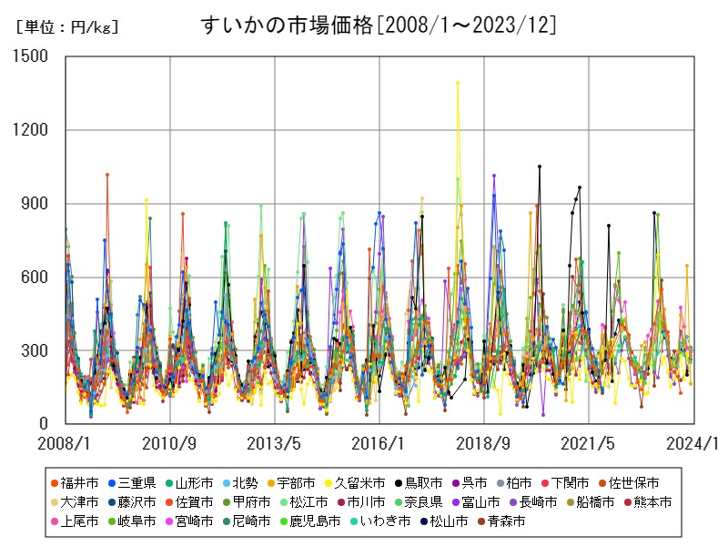 すいかの市場価格