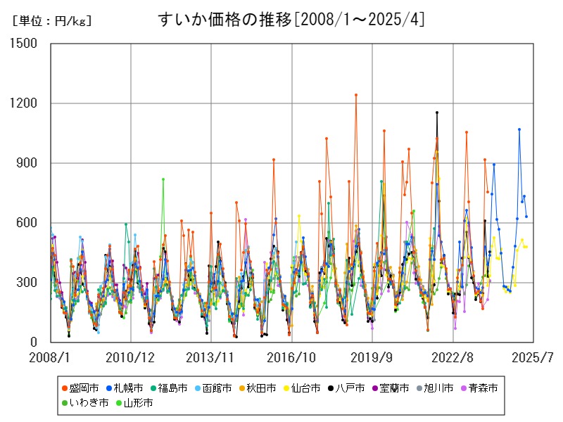 すいか価格の推移