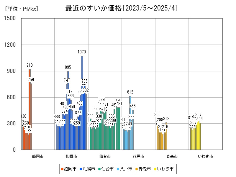 最近のすいか価格