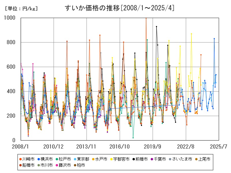 すいか価格の推移