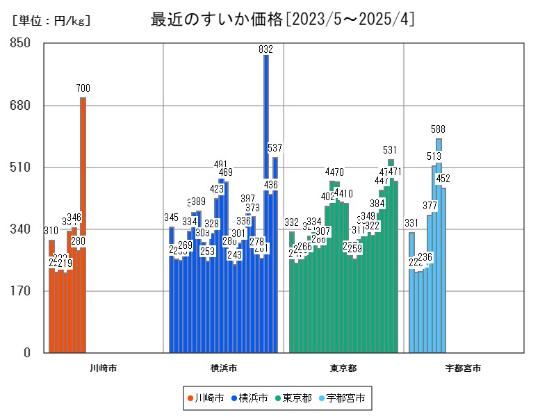 最近のすいか価格