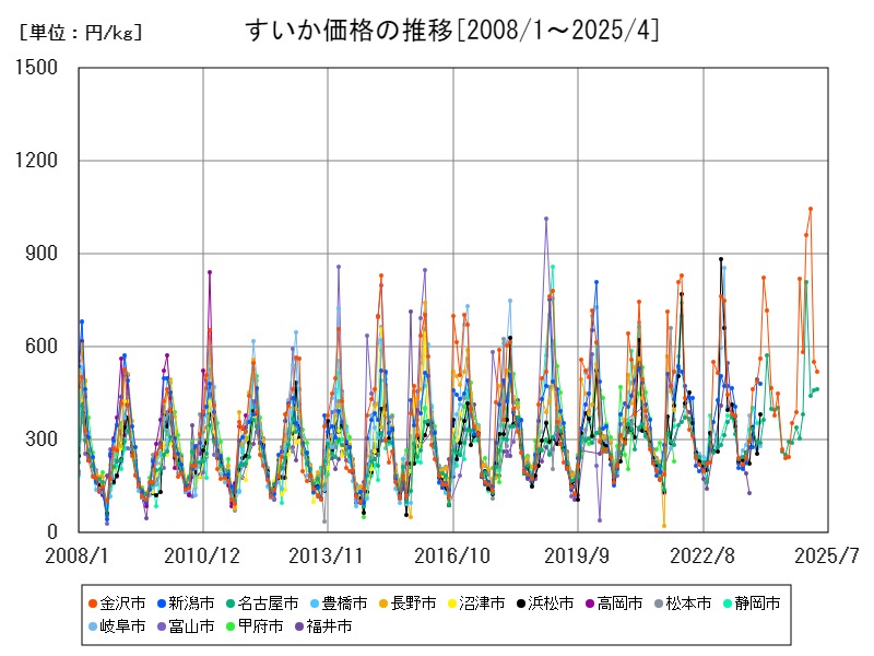 すいか価格の推移