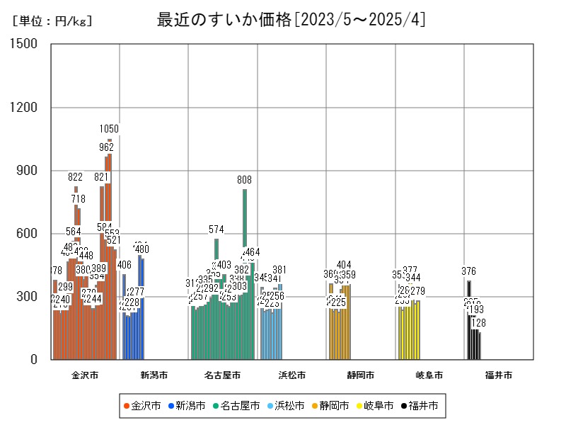 最近のすいか価格