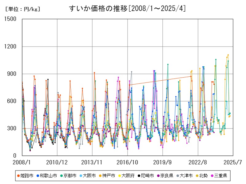 すいか価格の推移