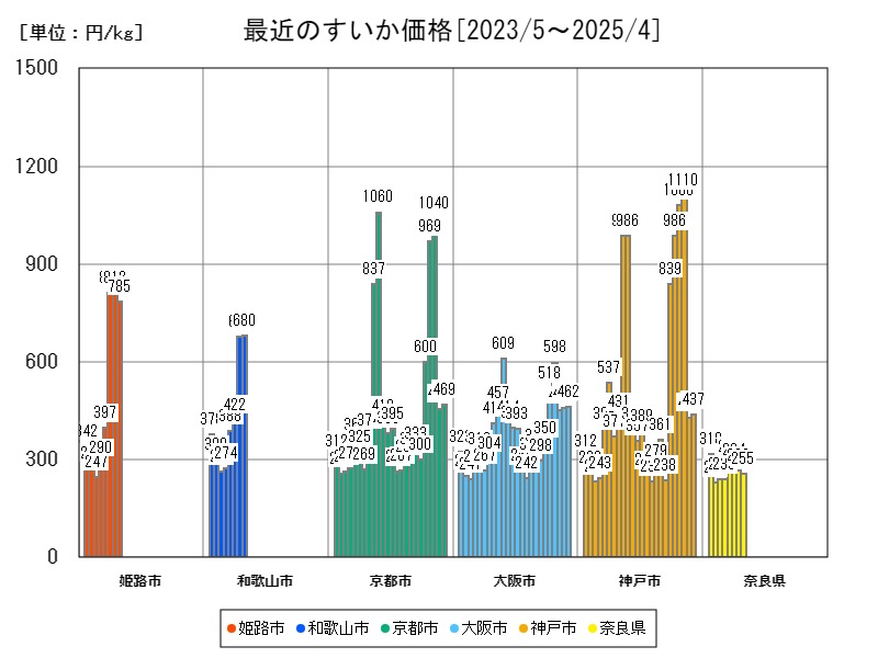最近のすいか価格