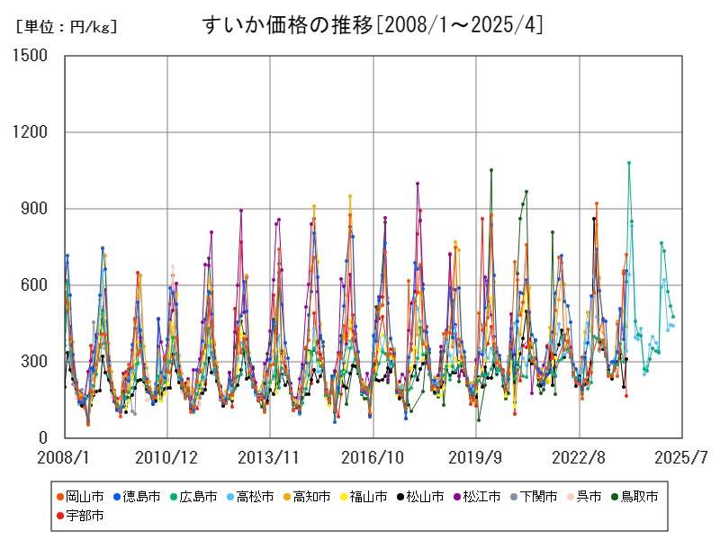 すいか価格の推移