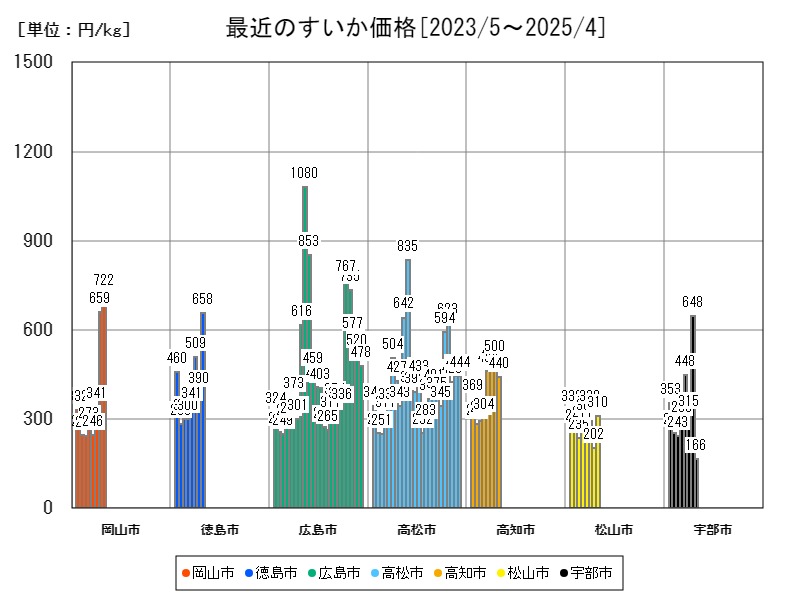 最近のすいか価格