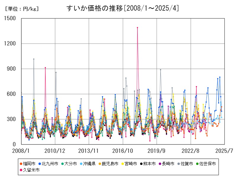 すいか価格の推移