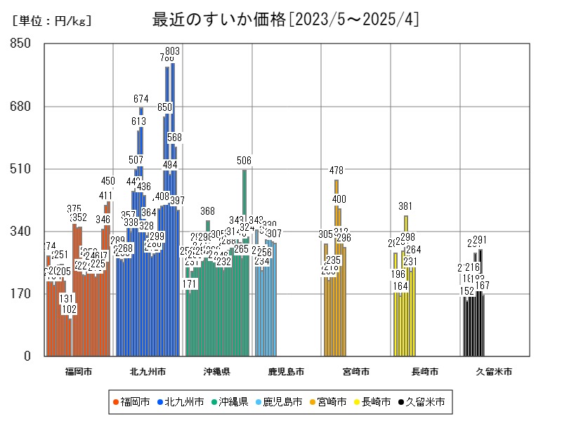最近のすいか価格