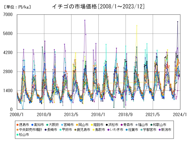 イチゴの市場価格