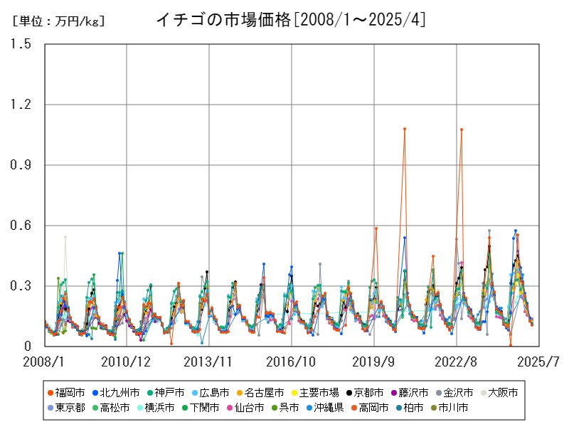 イチゴの市場価格