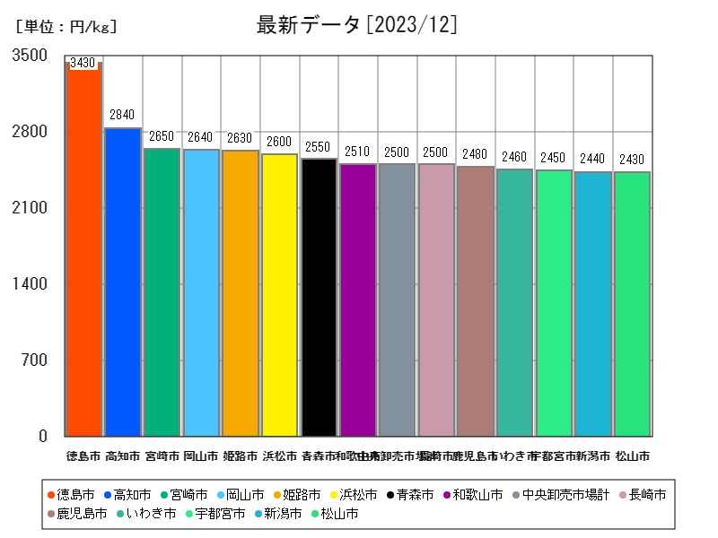 最新データ