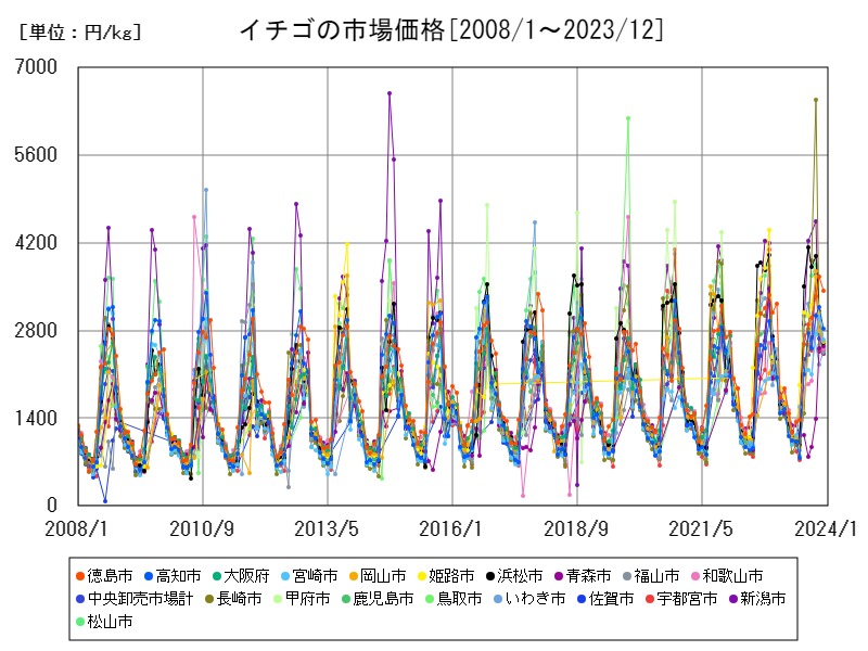 イチゴの市場価格