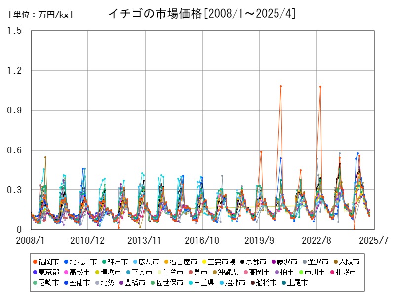 イチゴの市場価格