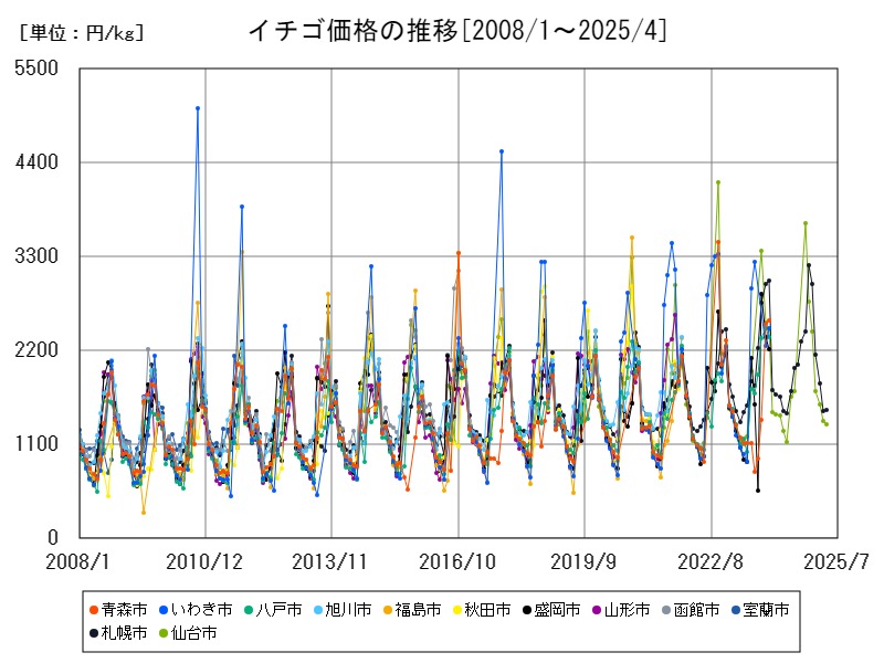 イチゴ価格の推移