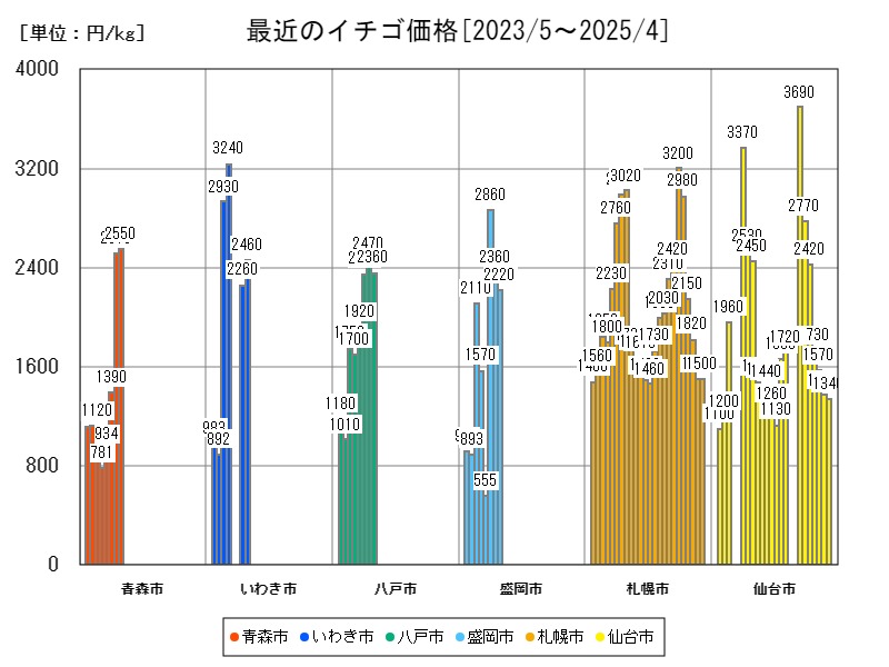 最近のイチゴ価格