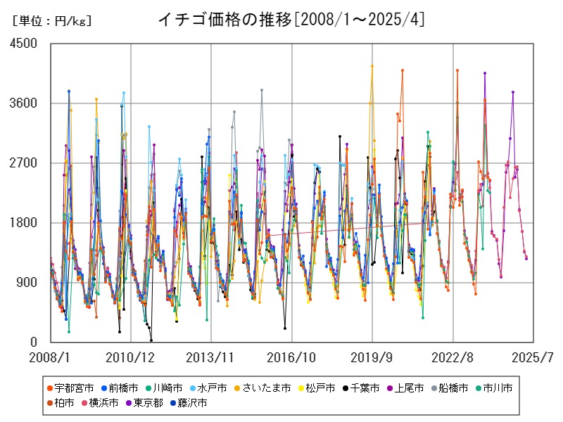 イチゴ価格の推移