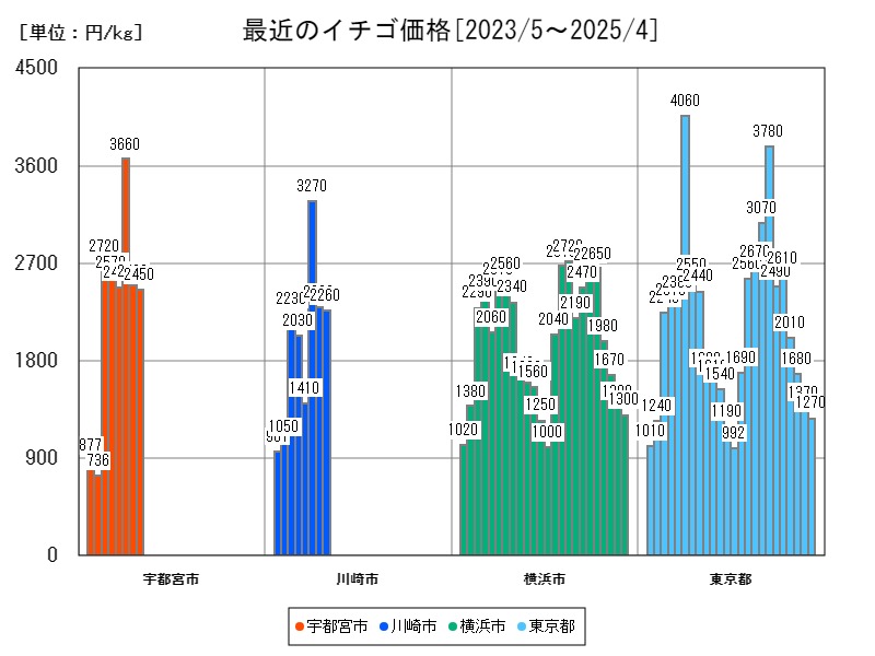 最近のイチゴ価格