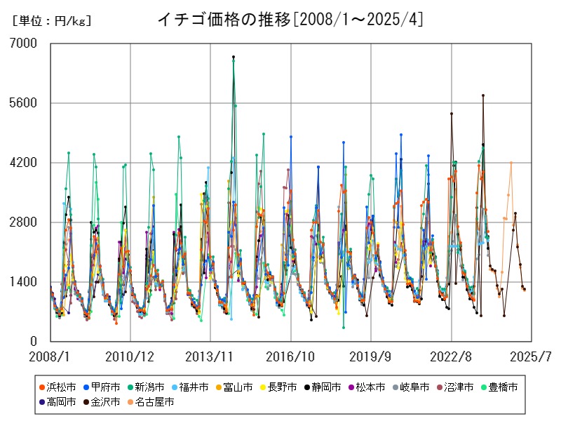 イチゴ価格の推移
