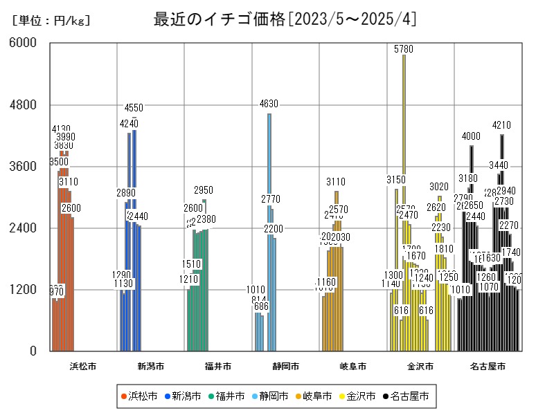 最近のイチゴ価格