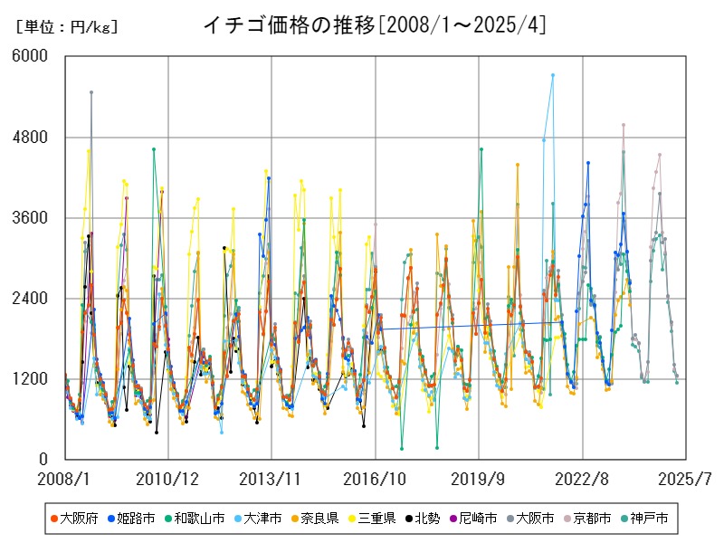 イチゴ価格の推移