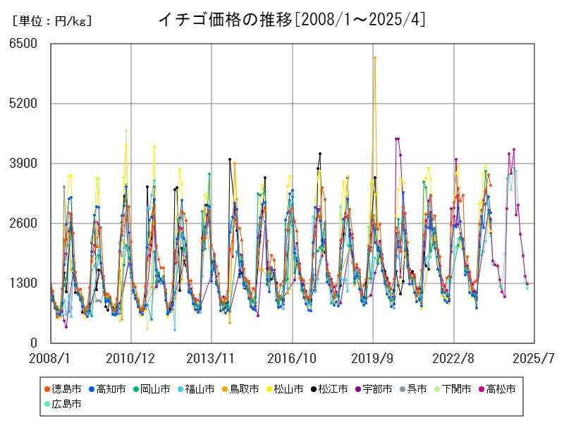 イチゴ価格の推移