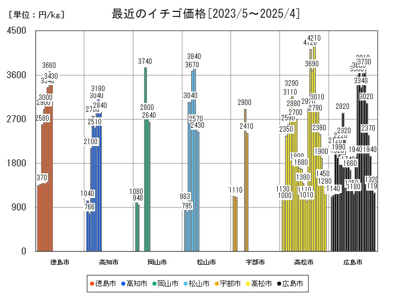 最近のイチゴ価格