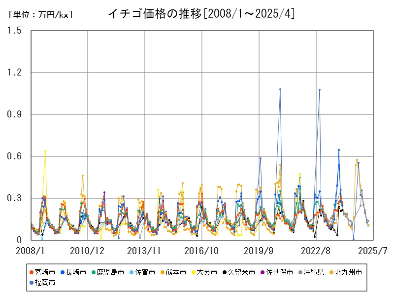 イチゴ価格の推移