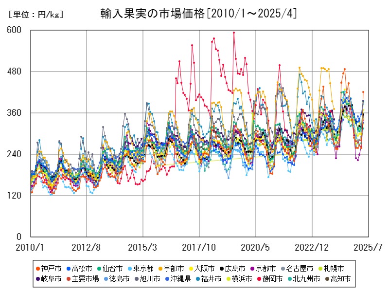 輸入果実の市場価格