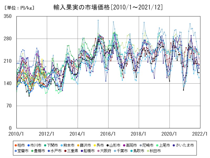 輸入果実の市場価格