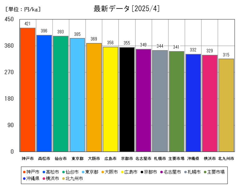 最新データ