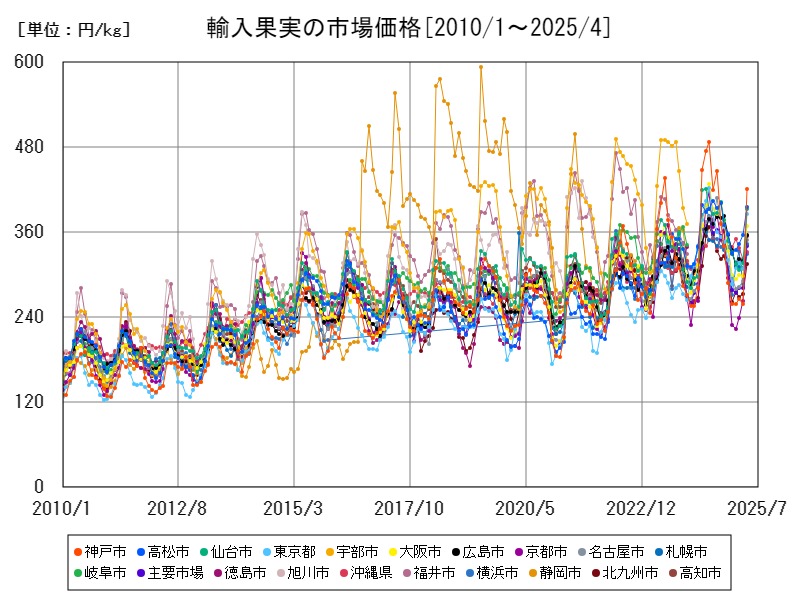 輸入果実の市場価格