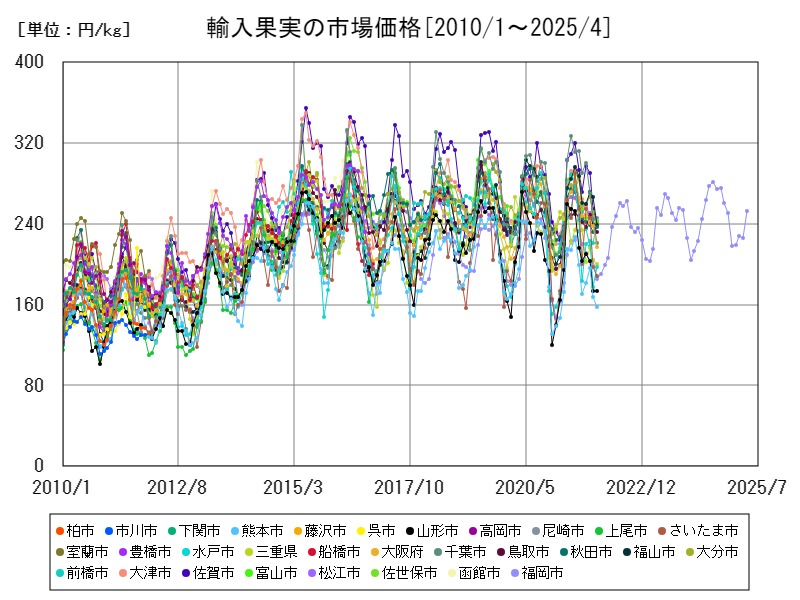 輸入果実の市場価格