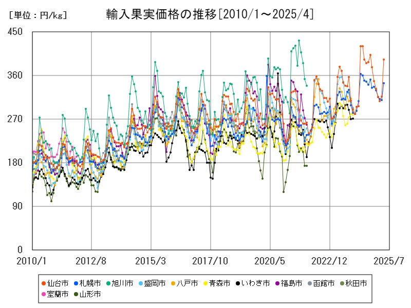輸入果実価格の推移