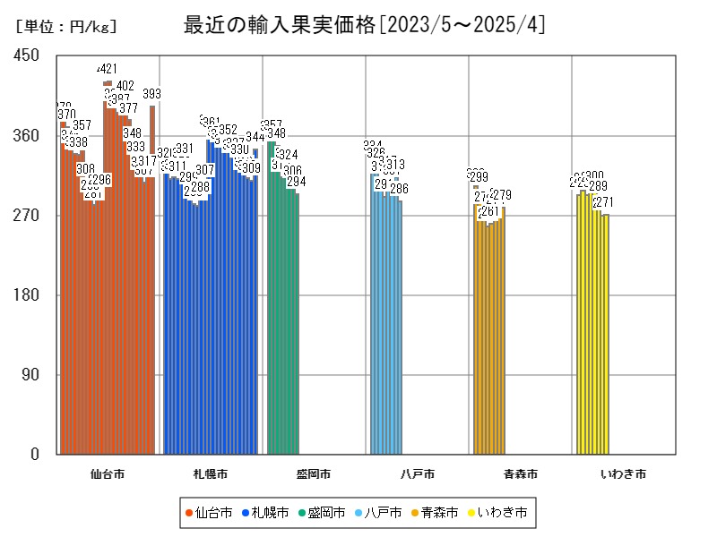 最近の輸入果実価格