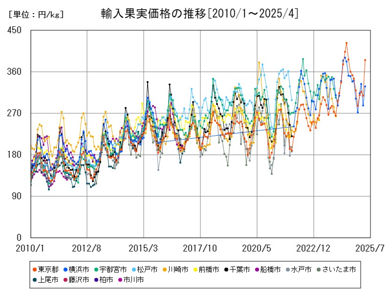 輸入果実価格の推移