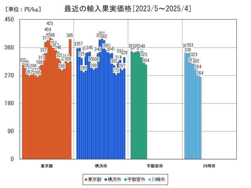 最近の輸入果実価格