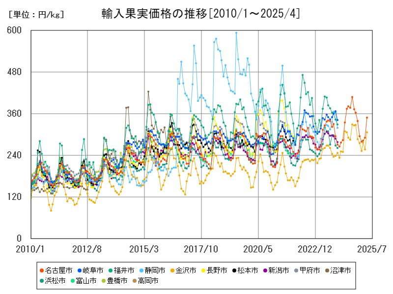 輸入果実価格の推移