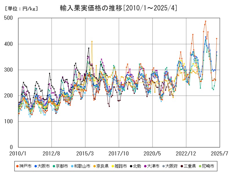 輸入果実価格の推移