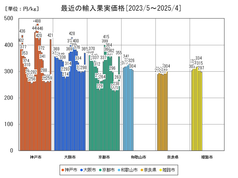 最近の輸入果実価格