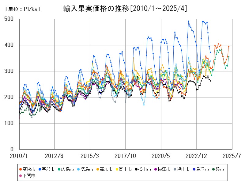 輸入果実価格の推移