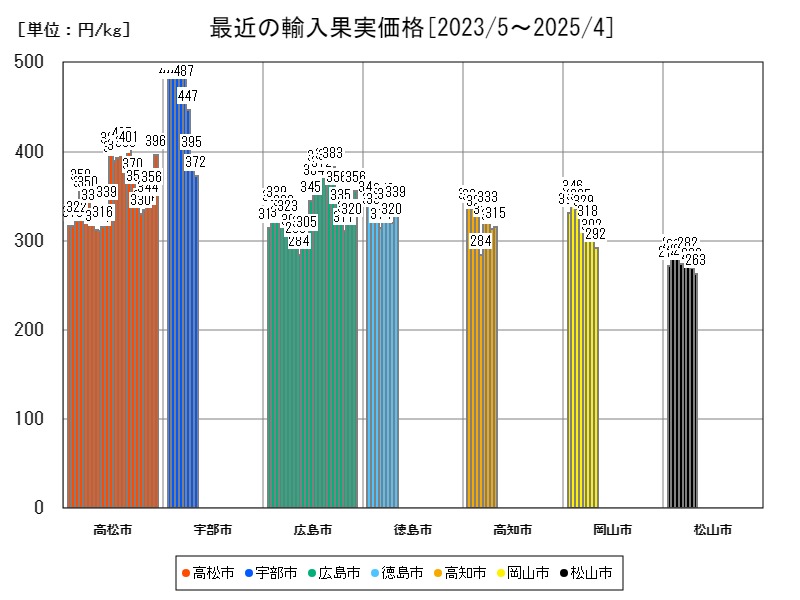最近の輸入果実価格