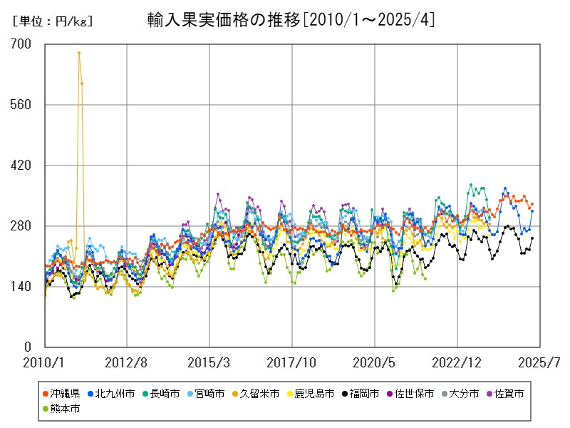 輸入果実価格の推移