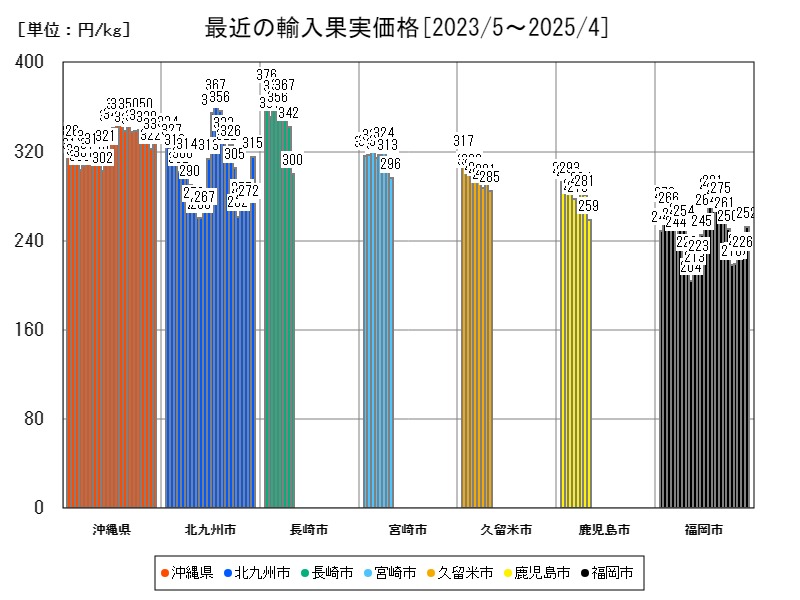 最近の輸入果実価格