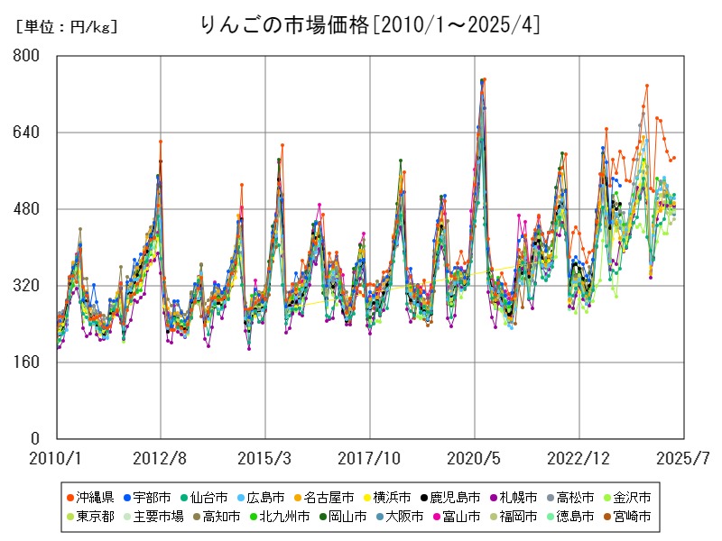 りんごの市場価格