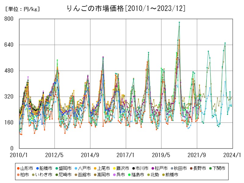 りんごの市場価格