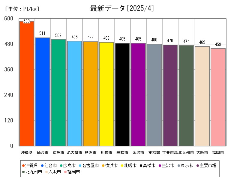 最新データ