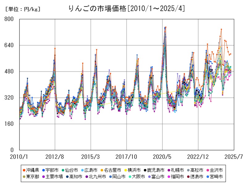 りんごの市場価格
